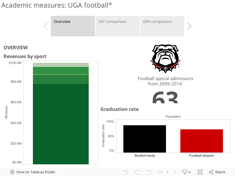 Academic measures: UGA football 
