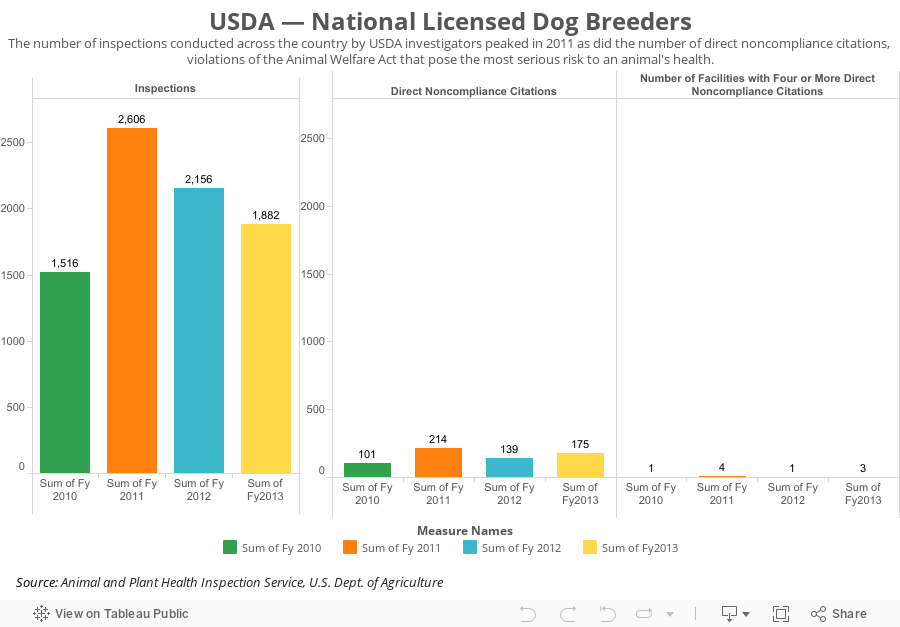 USDA — National Licensed Dog BreedersThe number of inspections conducted across the country by USDA investigators peaked in 2011 as did the number of direct noncompliance citations, violations of the Animal Welfare Act that pose the most serious risk to 