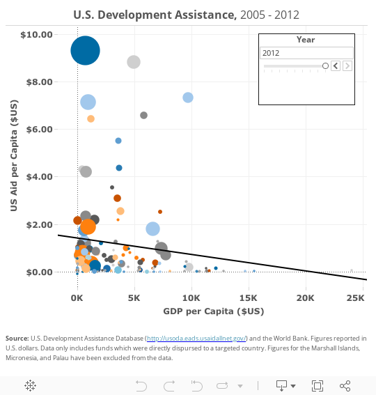 U.S. Development Assistance 2005 - 2012 
