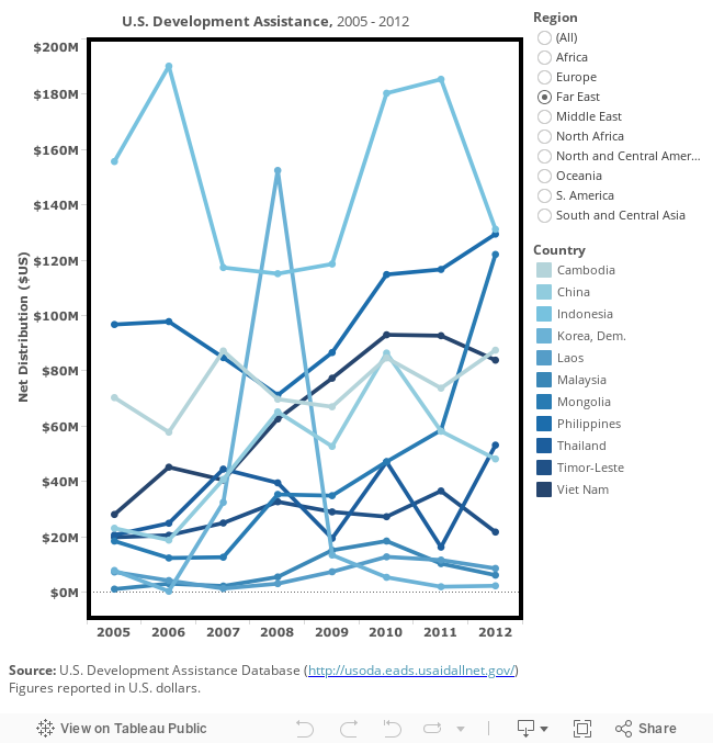 U.S. Development Assistance by Country and Region (2005 - 2012) 