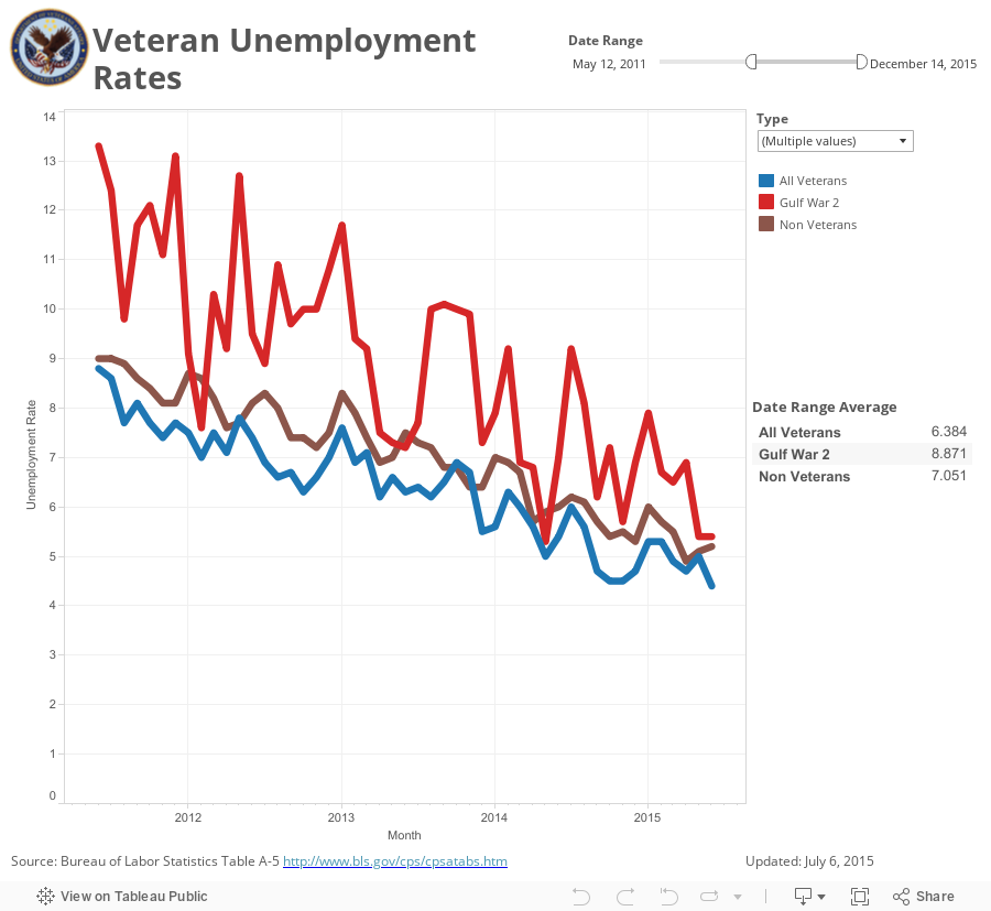 Veteran Unemployment 