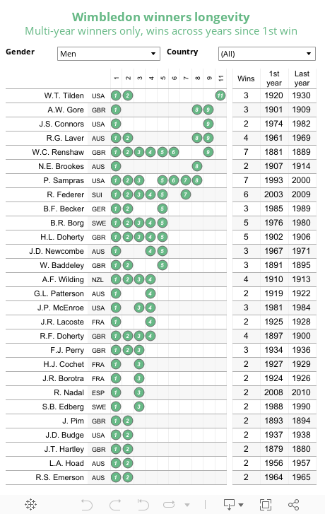 Wimbledon winners longevityMulti-year winners only, wins across years since 1st win 