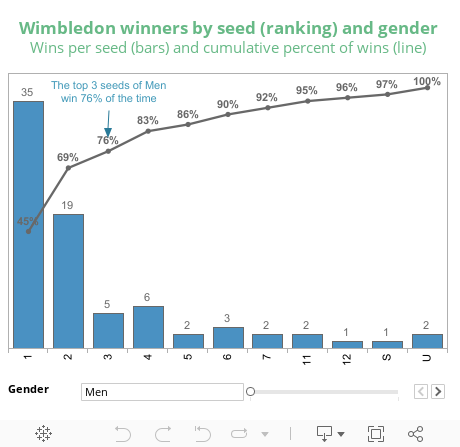 Wimbledon winners by seed (ranking) and genderWins per seed (bars) and cumulative percent of wins (line) 