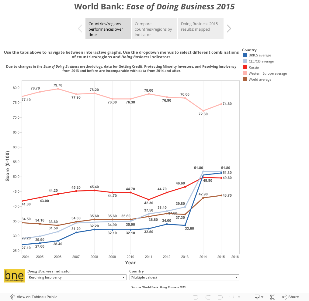 World Bank: Ease of Doing Business 2015 