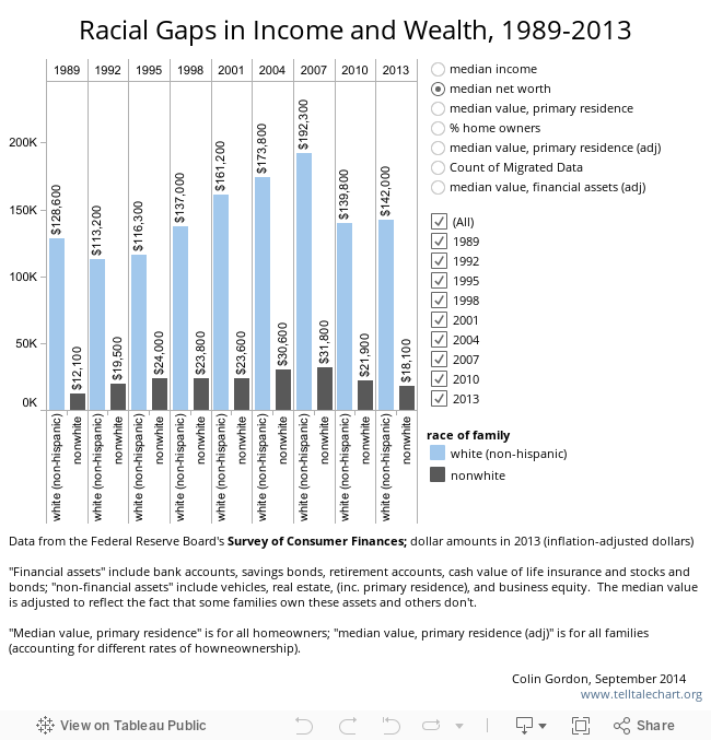 Racial Gaps in Income and Wealth, 1989-2013 