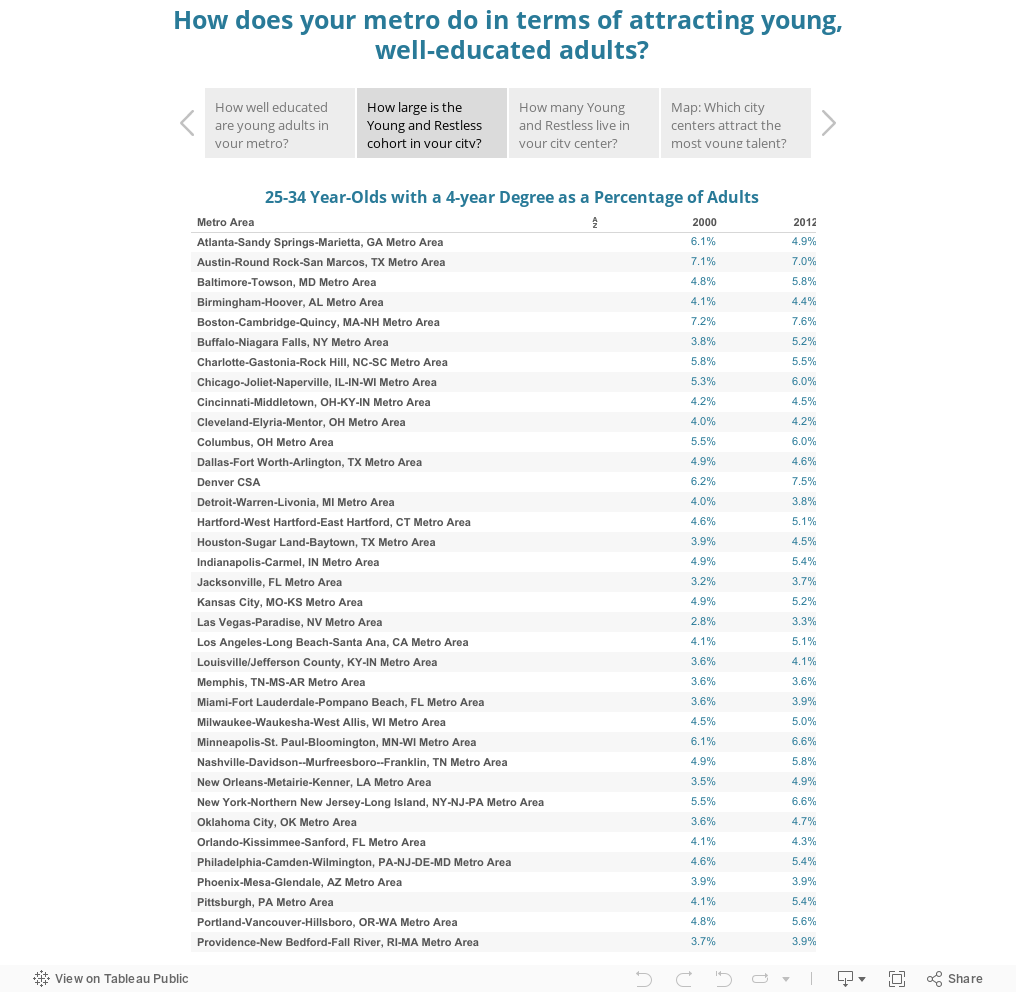 How does your metro do in terms of attracting young, well-educated adults? 