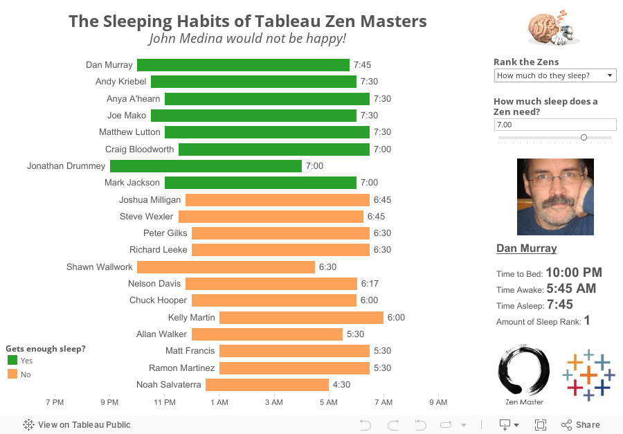 The Sleeping Habits of Tableau Zen MastersJohn Medina would not be happy! 