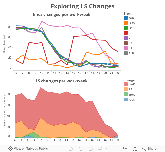 Exploring LS Changes 