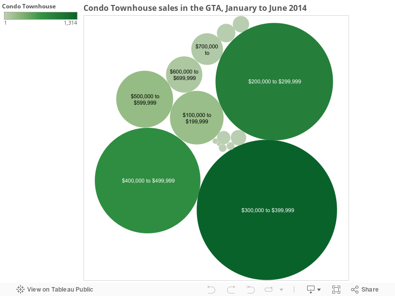 Condo Townhouse sales in the GTA, January to June 2014 