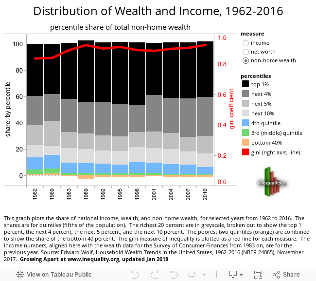 Distribution of Wealth and Income, 1962-2010 