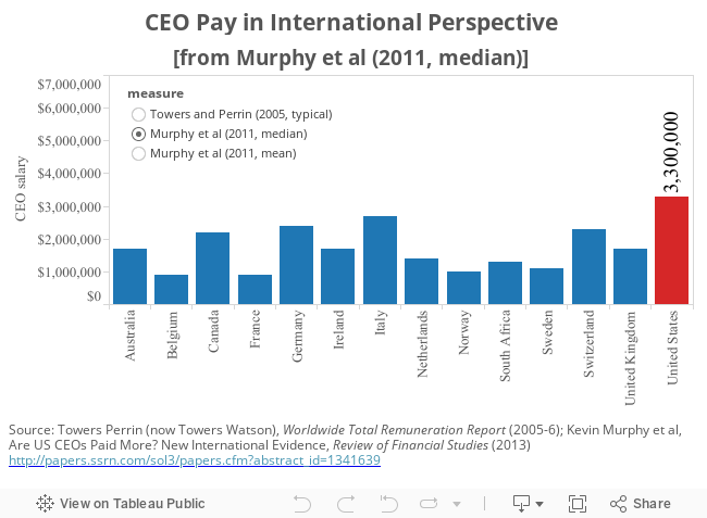 CEO Pay in International Perspective 