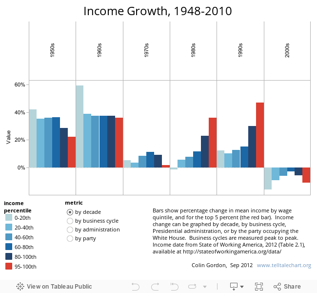 Income Growth, 1948-2010 