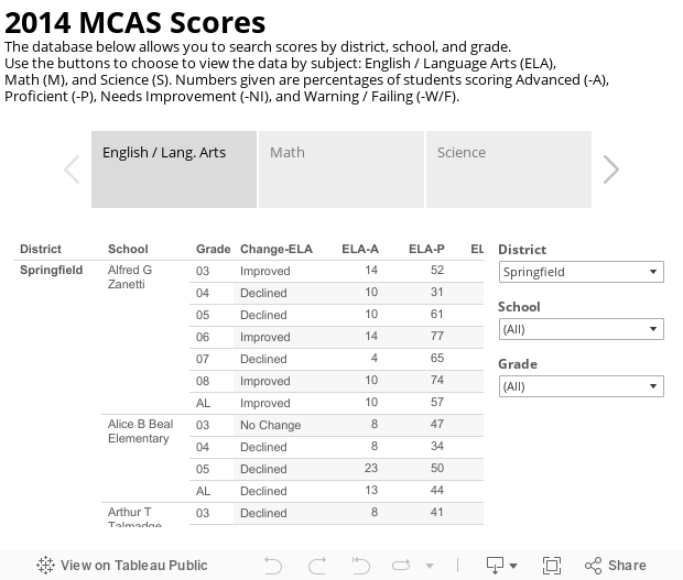 2014 MCAS ScoresThe database below allows you to search scores by district, school, and grade. Use the buttons to choose to view the data by subject: English / Language Arts (ELA), Math (M), and Science (S). Numbers given are percentages of students sc 