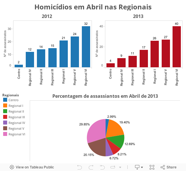 Homicídios em Abril nas Regionais 