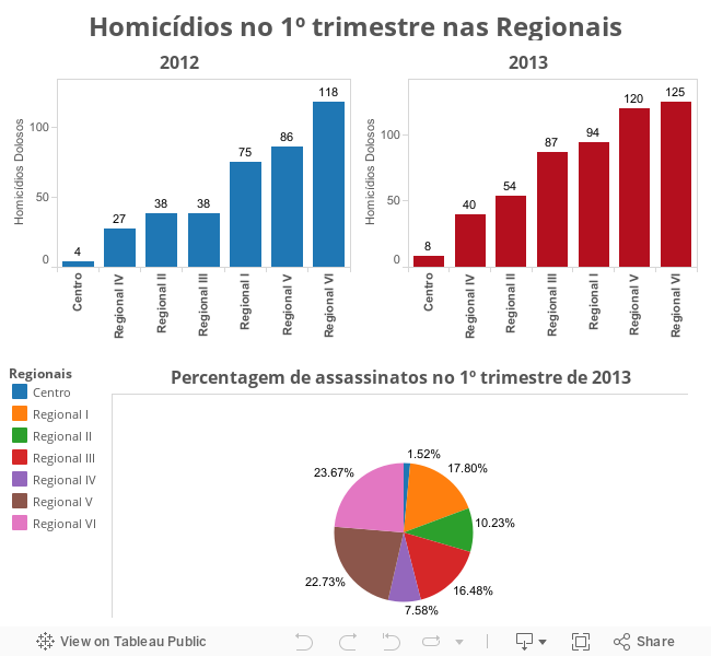 Homicídios no 1º trimestre nas Regionais 