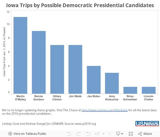 Iowa Trips by Possible Democratic Presidential Candidates 