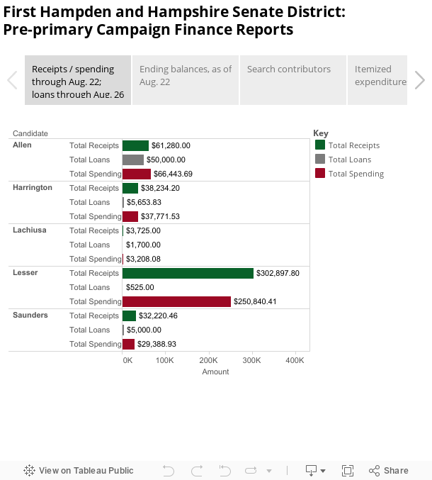 First Hampden and Hampshire Senate District: Pre-primary Campaign Finance Reports 
