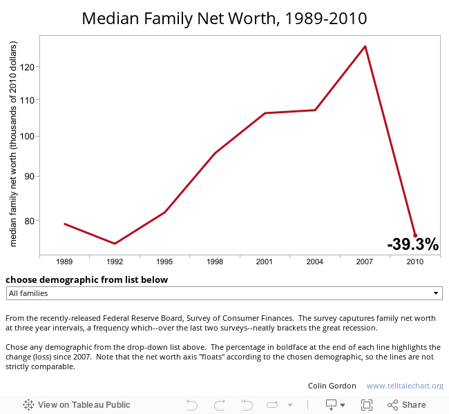 Median Family Net Worth, 1989-2010 