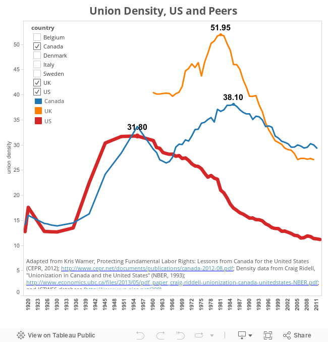 Union Density, US and Peers 